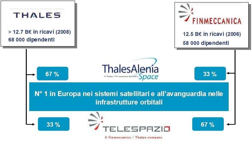 TAS Space Industry 7,200 Dipendenti 11 Siti Industriali in Europa