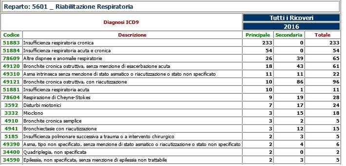 di Riabilitazione ambulatoriale (mediante la MAC Macroattività Complessa) e) una consistente attività di Diagnosi e cura dei Disturbi respiratori del Sonno (OSAS); Inoltre la UO deve garantire 1.