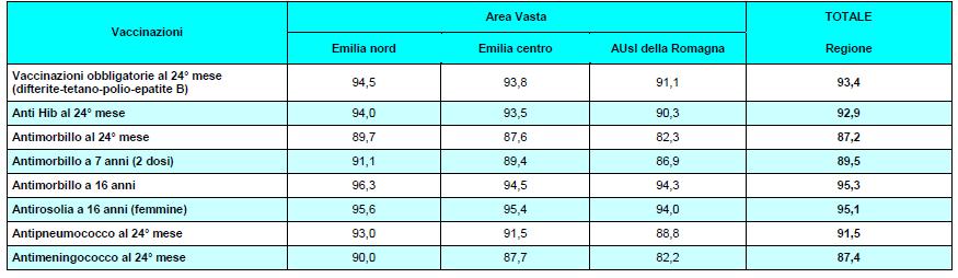 Coperture