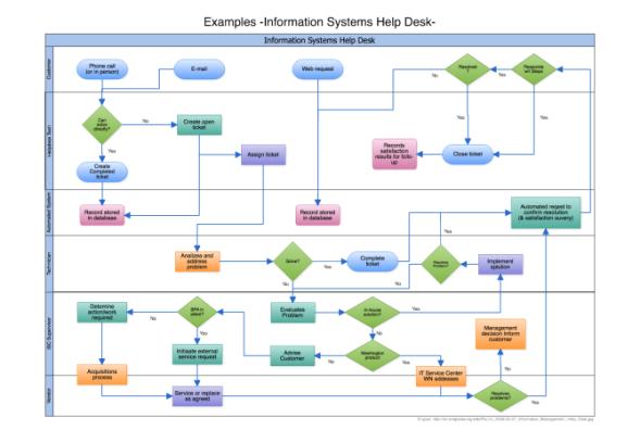 LA FORMALIZZAZIONE DI UN PROGETTO La Project chart evidenzia, in generale: area di intervento obiettivo del progetto attività principali