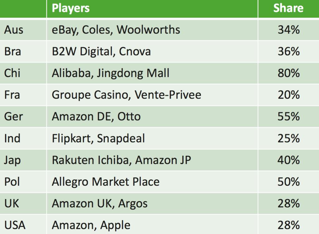 TREND 2: la crescita dei marketplace Globalmente, l 1% dei migliori siti di e-commerce genera il 34%