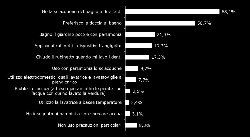 Lei personalmente attua qualche accorgimento per risparmiare acqua?