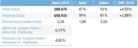 Flussi turistici ATL Langhe-Roero