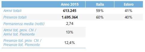 Flussi turistici provincia di