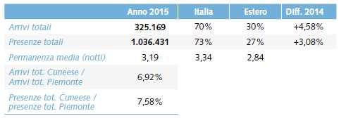 Flussi turistici ATL del Cuneese