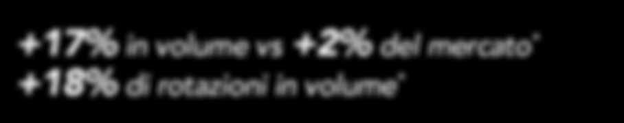 80g 2x80g +17% in volume vs +2% del mercato * +18% di rotazioni in volume * 3x80g 4x80g 6x80g