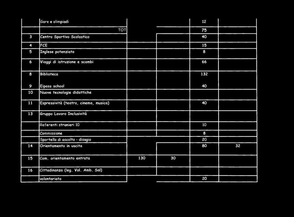 musica) 40 13 Gruppo Lavoro Inclusività Referenti stranieri 10 10 Commissione 8 Sportello di ascolto - disagio 20