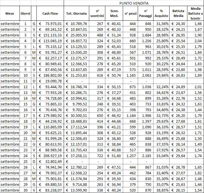 Cosa facciamo - Analisi dati di Sell