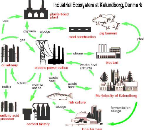 Parco eco-industriale di Kalundborg. Immagine tratta da Paolo Broglio, Fame I biocarburanti sotto accusa (Econota 6), 2008, https://famiglieditalia.wordpress.