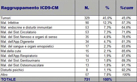 con farmaco per fase a livello nazionale 2010 2015 Fonte: AOU di Bologna Policlinico