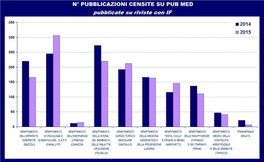 complessivo di IF. Grafico 6.3 Pubblicazioni per Dipartimento ad Attività Integrata - anno 2014 2015 Fonte: AOU di Bologna Policlinico S.