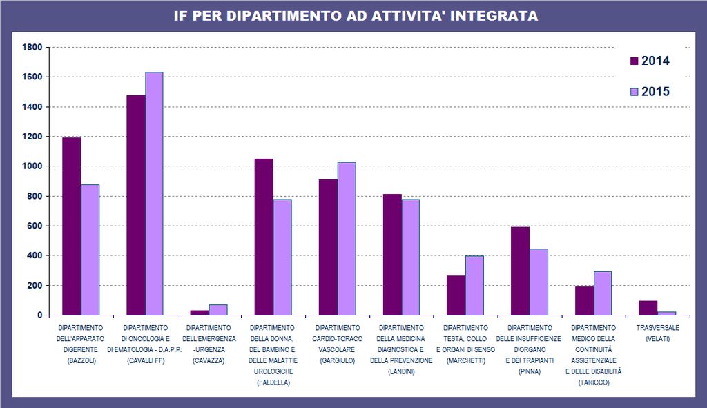 Grafico 6.4 bis Valore complessivo di IF per Dipartimento ad Attività Integrata - anno 2014-2015 Fonte: AOU di Bologna Policlinico S.