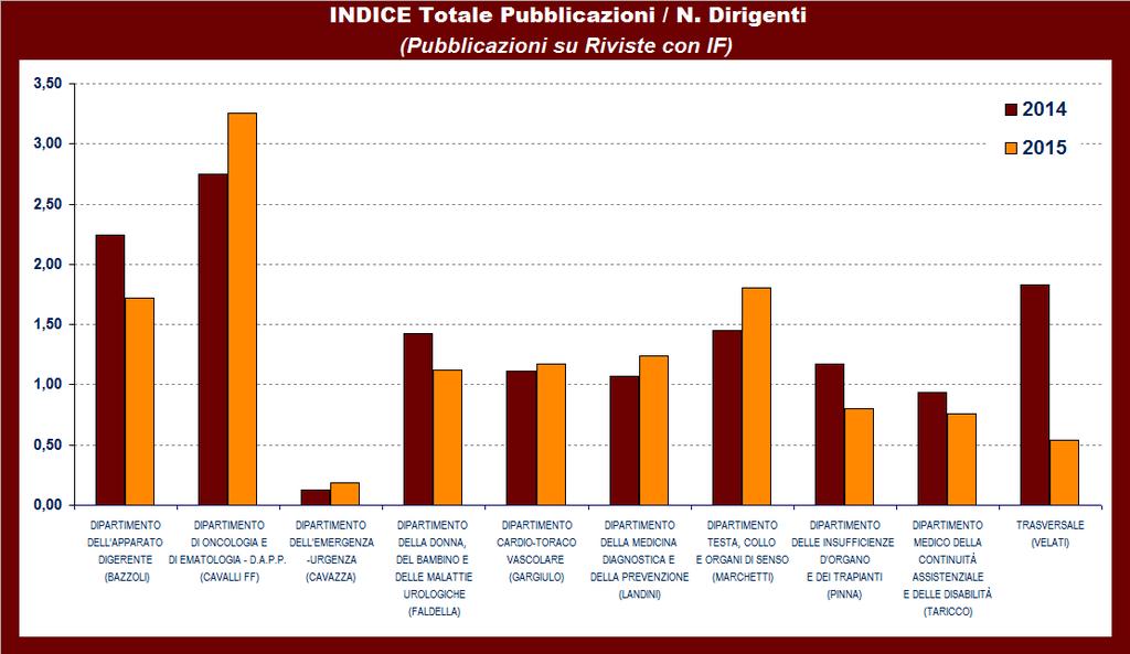 professionisti afferenti ai singoli DAI (considerando a tal fine il personale dipendente, il personale universitario integrato e le forme di collaborazione quali i CLP e i Co.