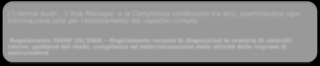 revisione interna, controllo del rischio operativo, funzione legale, organizzazione, organismo di vigilanza individuato ai sensi della legge 231/2001, ecc.