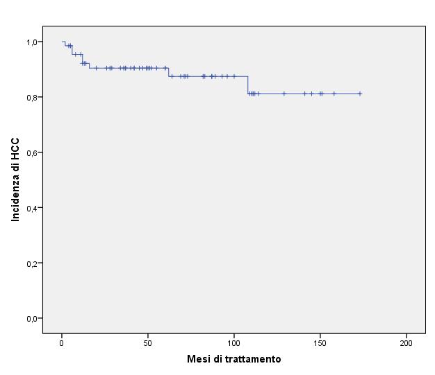Incidenza di HCC o Scompenso Incidenza di HCC
