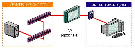 CABLAGGIO ORIZZONTALE Il cablaggio orizzontale si estende dalla postazione di lavoro (WA = Work Area) all armadio di piano (FD)/(HC).