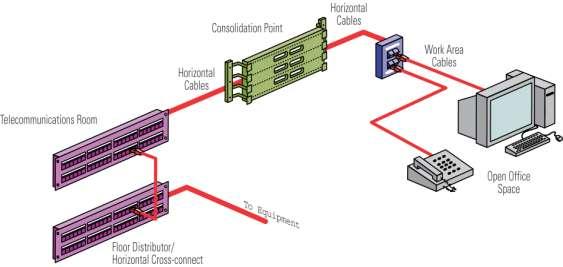 Punto di consolidamento (CP-Consolidation Point) Mentre la borchia multiutente offre un punto di connessione interno alla postazione di lavoro tra i cordoni d utente e il cablaggio orizzontale per