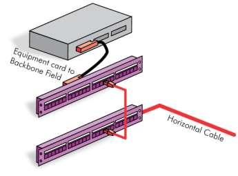 Interconnessioni Le interconnessioni consentono di collegare direttamente gli apparati e i pannelli di distribuzione orizzontale o di dorsale