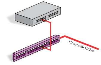 Nota: non è consentito utilizzare interconnessioni per collegare direttamente il cablaggio orizzontale a quello di dorsale in una topologia di