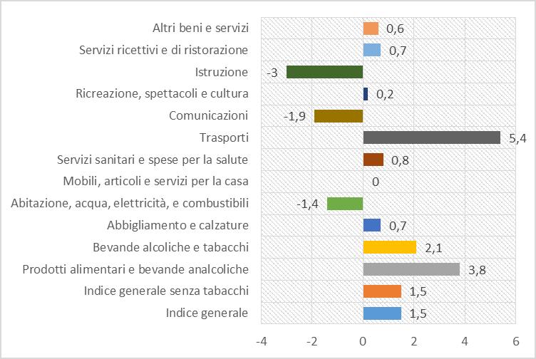 3 Anticipazione dell Indice dei prezzi al consumo Febbraio 2017 A Messina, nel mese di febbraio 2017, l indice provvisorio dei prezzi al consumo per l intera collettività (NIC) con tabacchi, cresce