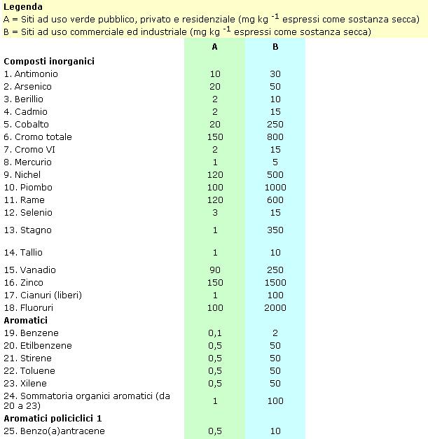 Concentrazioni Soglia di Contaminazione Normativa TERRENI Commerciale o residenziale?