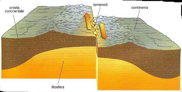 I margini trasformi Si hanno quando due placche continentali od oceaniche scorrono lateralmente senza provocare