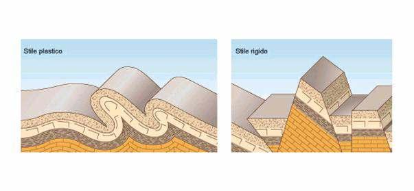 La trasformazione delle rocce Le rocce possono rispondere a forze deformanti in due