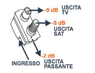 Ideali per la distribuzione dei segnali digitali terrestri e satellitari in impianti singoli e centralizzati. Disponibili nelle versioni terminali e passanti.