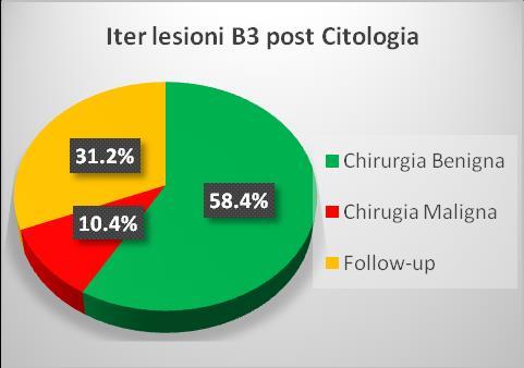 ITER DIAGNOSTICO DELLE LESIONI B3 125 LESIONI IDENTIFICATE COME B3 (63%) SONO STATE INDAGATE CON ESAME CITOLOGICO COME