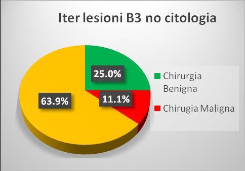 B3 INDAGATE CON PRIMO APPROCCIO CITOLOGICO SONO STATE SOTTOPOSTE PIÙ FREQUENTEMENTE A BIOPSIA CHIRURGICA RISPETTO AI