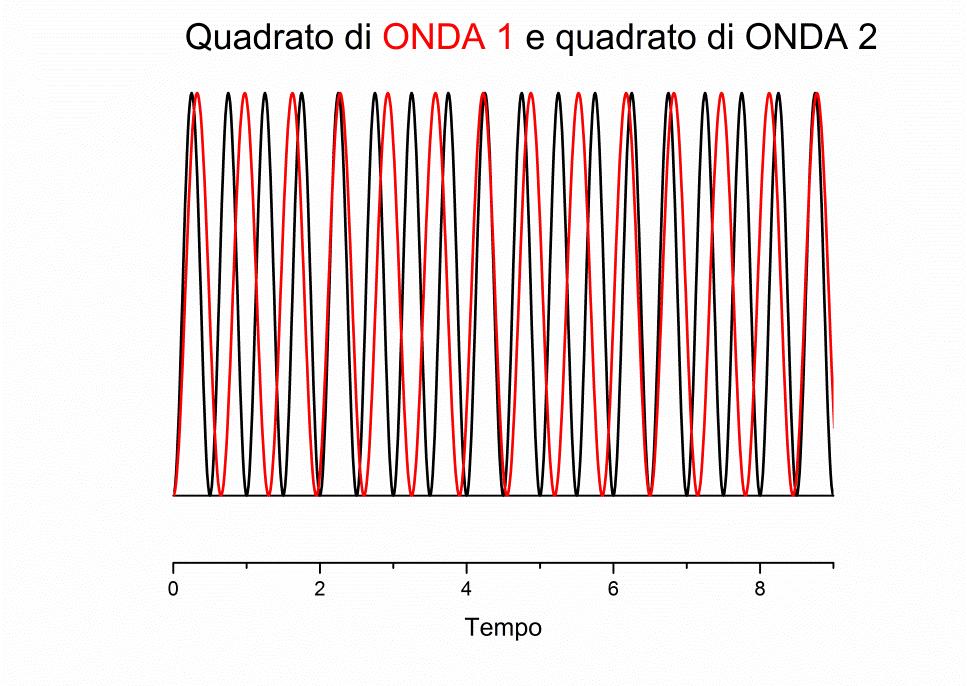 (ONDA 1) 2 +(ONDA2) 2 +2 (ONDA 1) (ONDA2) (ONDA 1)
