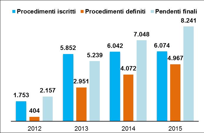 PER IL MIGLIORAMENTO DEL SISTEMA GIUDIZIARIO 5 Andamento dei procedimenti in Italia Durata media dei procedimenti definiti Durata in giorni dei procedimenti definiti con sentenza Durata in giorni dei