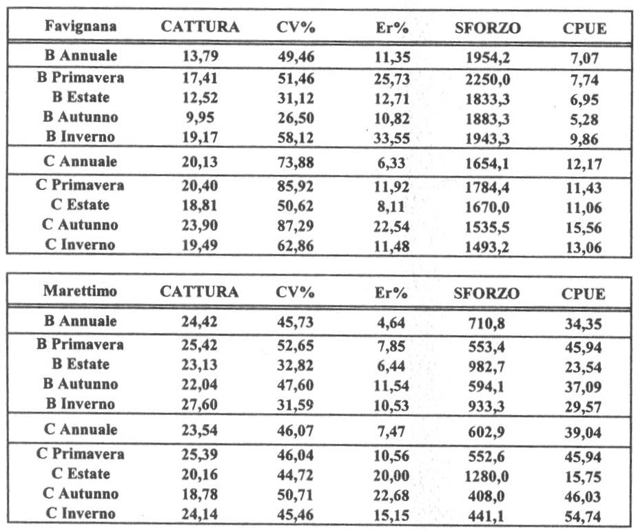 6.5 Caratterizzazione della fauna ittica Le catture dimostrano la multispecificità che caratterizza l area di studio.