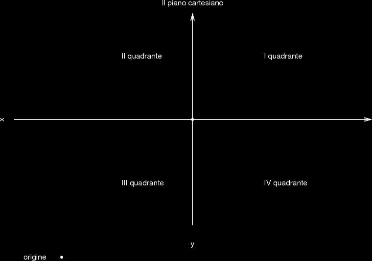 Geometria analitica Il piano cartesiano Distanza tra due punti AB = (x 2 x 1 ) 2 + (y 2 y 1 ) 2 AB = y 2 y 1 se hanno stessa ascissa AB = x 2 x 1 se hanno