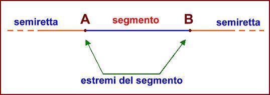 Postulati e definizioni di geometria piana I cinque postulati di Euclide: 1. Tra due punti qualsiasi passa una e una sola retta. 2. Una linea retta si può prolungare indefinitamente. 3.