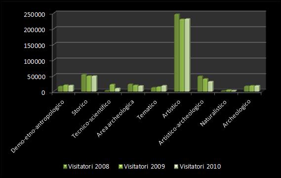 Visitatori per tipologia di museo Tipologia di museo Visitatori 2008 Visitatori 2009 Visitatori 2010 Demo- etno- antropologico 16.858 20.922 19.815 Storico 54.474 49.886 49.877 Tecnico- scien)fico 2.