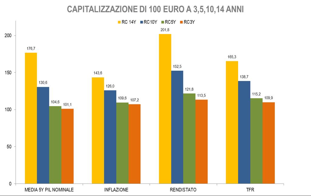 Quanto hanno reso 100