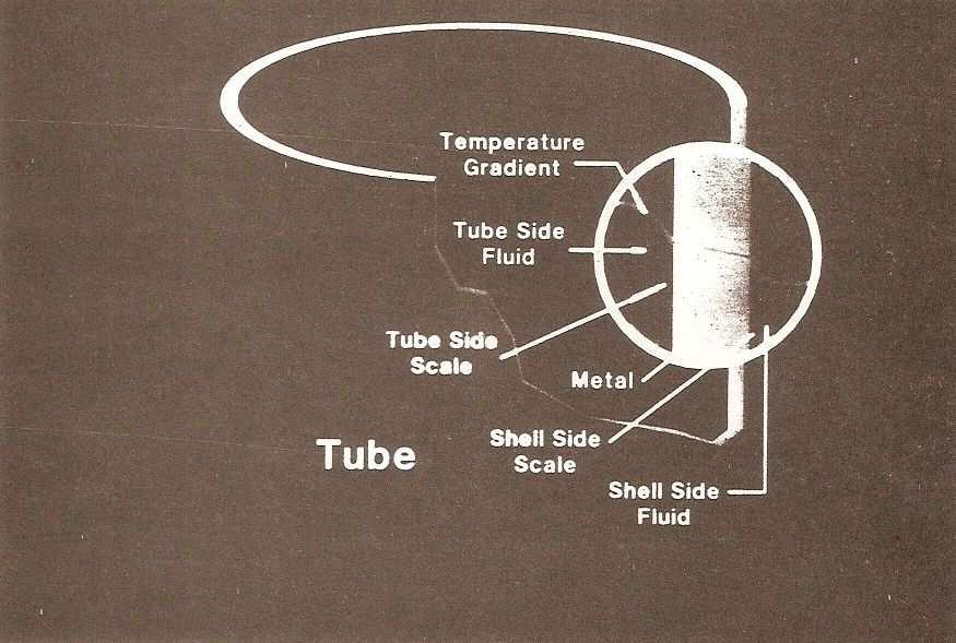 Fig. 20: Temperature gradient in a titanium tube
