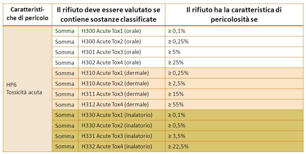 Per HP6 è introdotto il: valore soglia dello 0,1% per sostanze