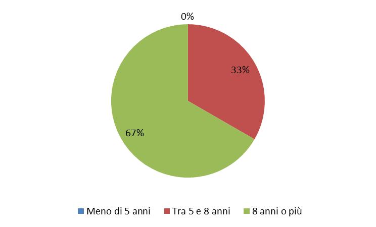 Figura 10 Numero medio di progetti EPC sviluppati all anno Nessun progetto tra quelli rivolti al settore terziario ha una durata inferiore a 5 anni. Di norma la durata supera gli 8 anni.