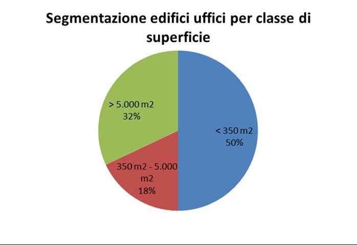 Figura 6 Segmentazione degli uffici per uffici per classe di superficie In ogni modo si stima che una ulteriore quota di superficie pari a circa 100 milioni di metri quadrati sia dislocata in edifici