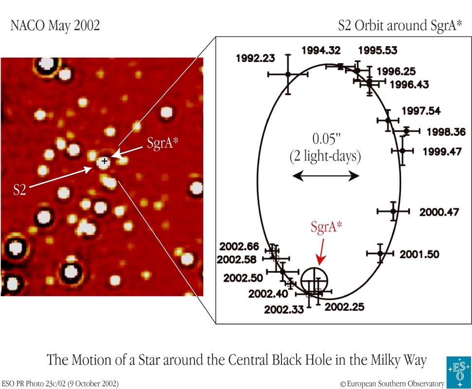 È stato possibile determinare l'orbita di una stella attorno al presunto SMBH.