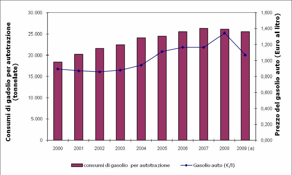 Figura 6 Consumi dei principali prodotti petroliferi - Anni 2000, 2009 (a) (composizione percentuale) 2000 2009 (a) 3,1% 9,6% 7,8% 6,3% 18,8% Benzina gasolio Olio combustibile Gas di petrolio