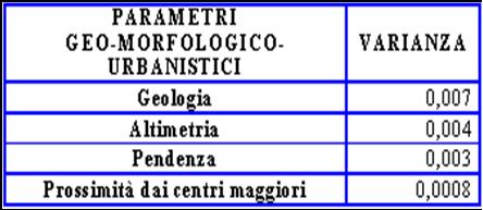 ISTOGRAMMA DELLE VARIANZE DELLE CATEGORIE GEO-MORFOLOGICO-URBANISTICHE Il grafico mostra chiaramente che al primo