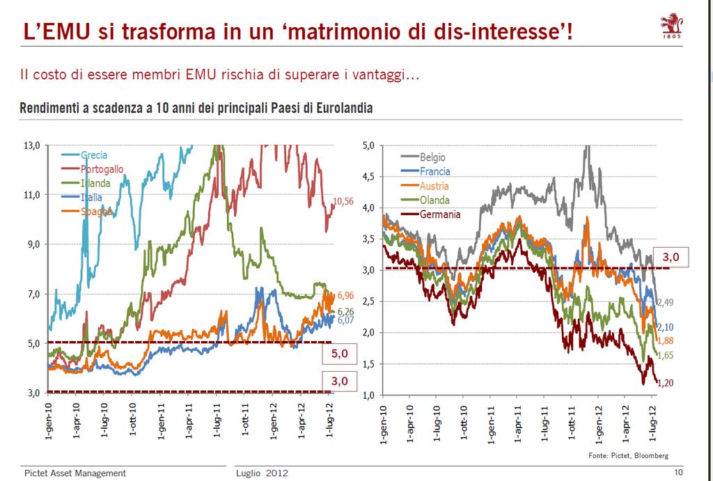 Anche ipotizzando una ristrutturazione con taglio del 50% del debito, risulterebbe meno oneroso rispetto all uscita della Grecia. 3.