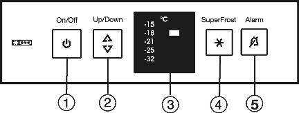 Elementi di comando e di visualizzazione L'eventuale fuoriuscita di gas può incendiare i componenti elettrici.