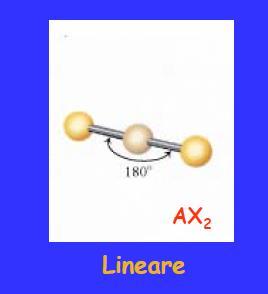 NS = 2 GEOMETRIA LINEARE (AX 2 ) Molecole con due soli legami e nessun doppietto solitario sono LINEARI con le coppie di legame che