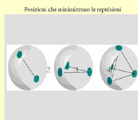 MODELLO VSEPR E basato sull assunzione che le coppie di valenza di un atomo (cioè i doppietti elettronici più esterni) si dispongono in modo tale da rendere MINIMA la