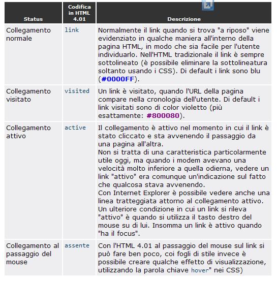 Abbiamo dunque tre stati canonici dei link (link a riposo, link attivo e link visitato) e una condizione aggiuntiva introdotta dai fogli di stile (status del link al passaggio del mouse).