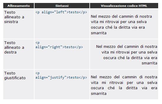 In ogni caso, vediamo cosa ci è concesso fare per l'allineamento con HTML 4: consideriamo il testo di un paragrafo: Andare a capo Nell'andare a capo si può commettere l'errore, per fortuna sempre